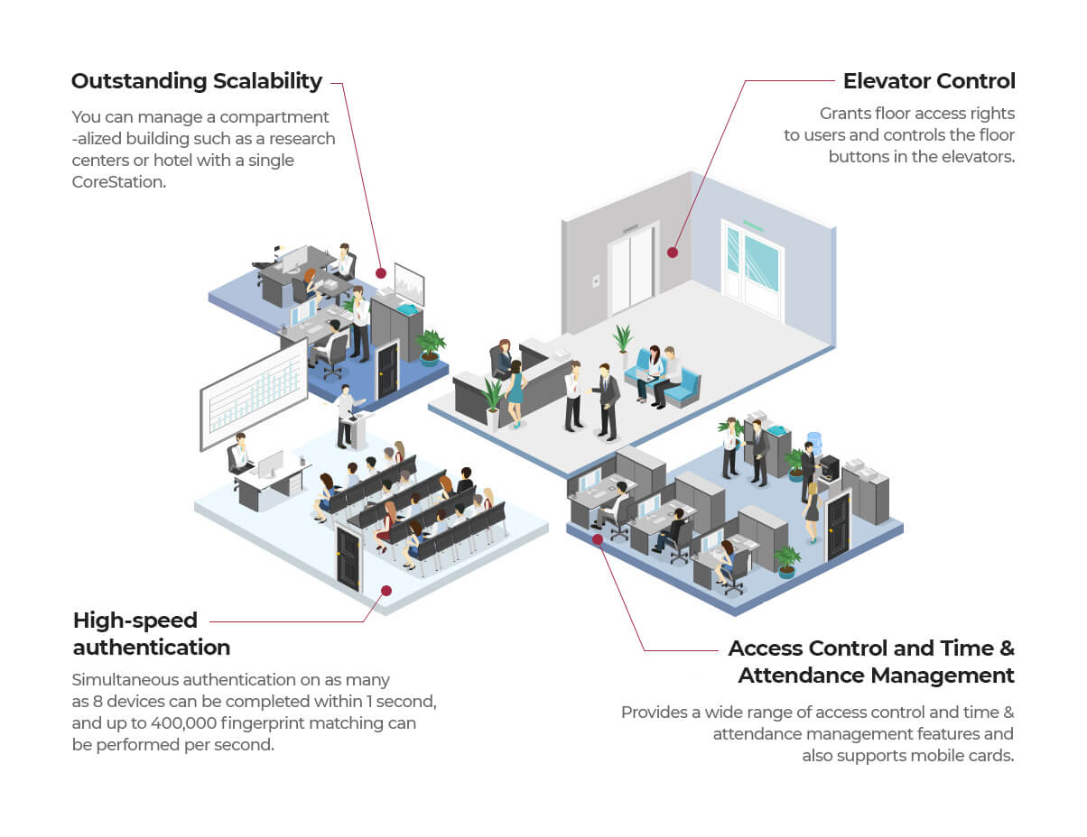 Suprema global ecosystem