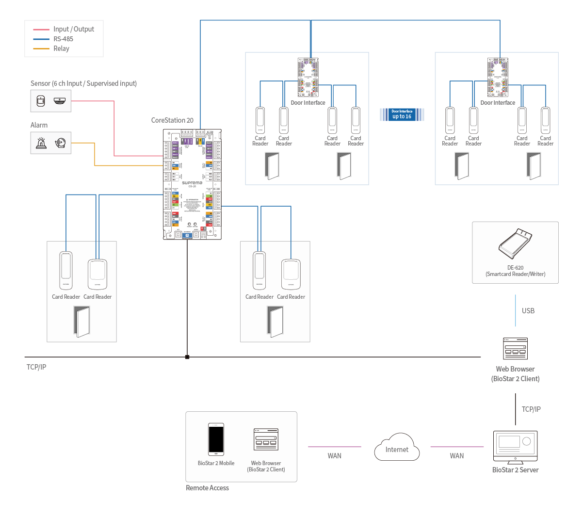 Centralised intelligent access control.