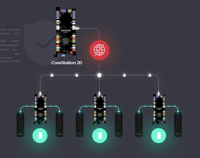 Offline Facility Code mode — security that doesn't blink.