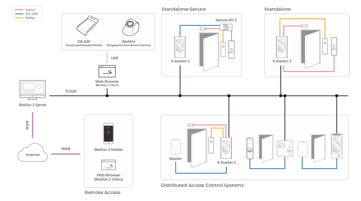 Flexible multi-credential identification.